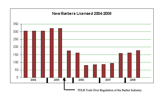 Graph of New Barbers Licensed 2004 - 2008